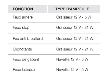 Entretien | Type ampoule | Remorques Hubière